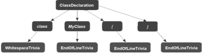 Figure 2. An AST represented by nodes, tokens and trivia. 