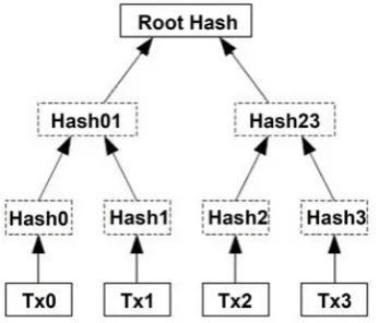 Figure 3. An example of an a Merkle (hashed) tree. 