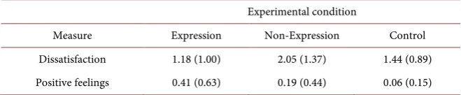 Table 1. Means and standard deviations of measures in each experimental condition of expressed or suppressed anger