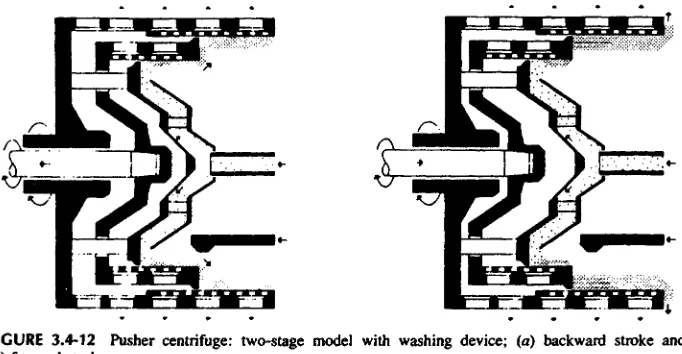 FIGURE 3.4-12 Pusher centrifuge: two-stage model with washing device; (a)(b) backward stroke and forward stroke.