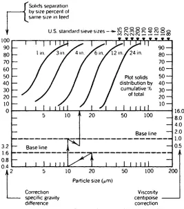 FIGURE 3.4-4 Hydrocyclone separation performance for various sized cyclones. This chart is for guidanceengineering purposes only