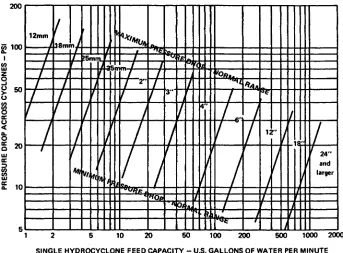 FIGURE 3.4-5 Hydrocyclone capacity ranges versus size. From R. W. Day, Chem. Eng. Prog.y 69(9),67 (1973)