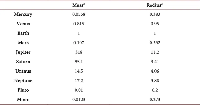 Table 1. Mass and radii of bodies in the solar system in relation to Earth. 