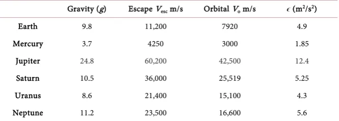 Figure 1. Calculation of escape velocity from Earth. 