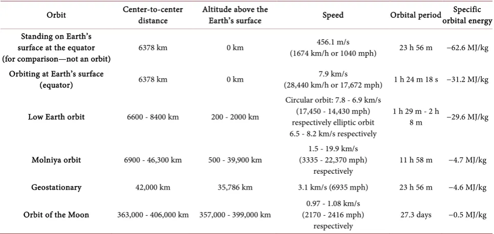 Table 3. Orbital parameters of various types of orbits. 