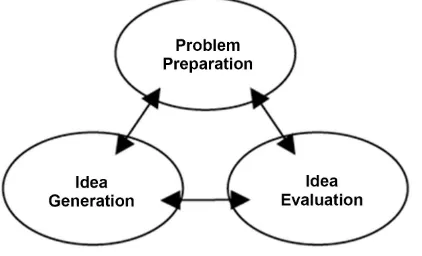 Figure 1. A generic creative process model [11]. 