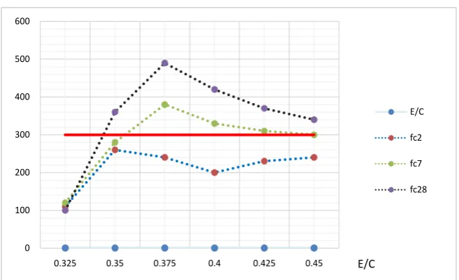 Figure 6. Evolution of no adjuvanted concrete. 