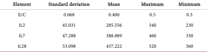 Figure 9. Average evolution of BSN with low percentage of fillers at E/C = 0.425. 