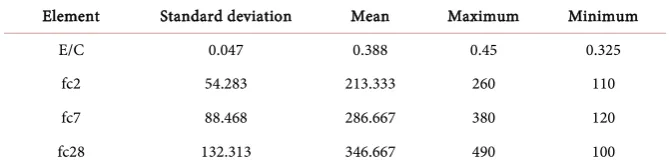 Table 9. Statistics elements of not adjuvanted concrete evolution. 