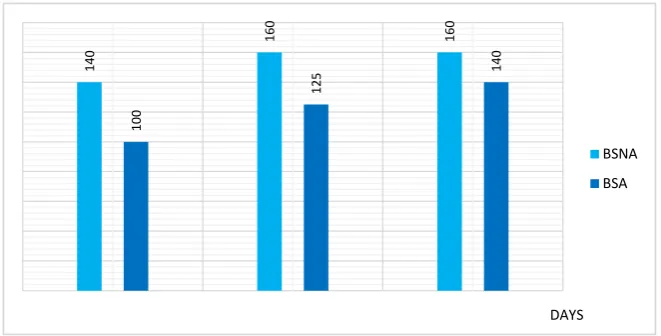 Figure 10. Good evolution of BSA after correction at E/C = 0.44. 160