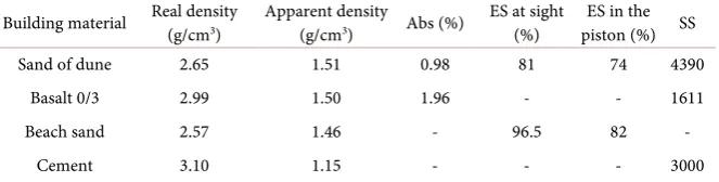 Table 1. Physical properties of the used materials. 