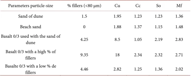 Table 2. Particle size parameters. 