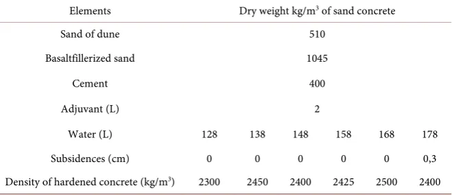 Table 3. Case 1, Dosages of constituents of non-adjuvanted sand concrete. 
