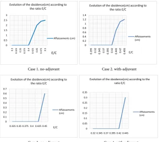 Figure 2. Evolutions of subsidence, cases 1-4. 
