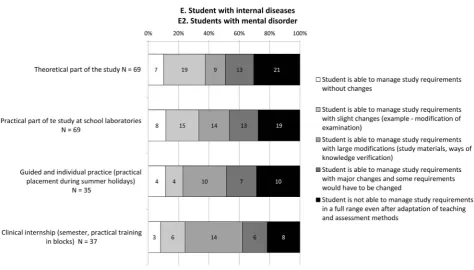 Figure 7. The degree of management of study obligations of a student with typology E1
