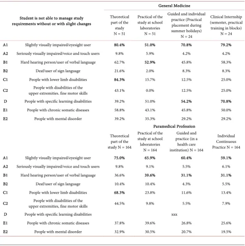 Table 1. Summary table of assessment of the manageability of lessons without modification or less modification from the point of view of students, comparison of the study of general medicine and non-medical fields according to the nature of the teaching me