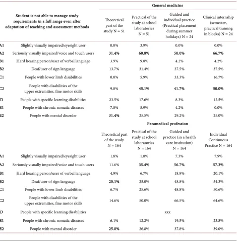 Table 2. Summary table of full-time exclusion assessment, comparison of general medicine and non-medical fields by the nature of teaching methods