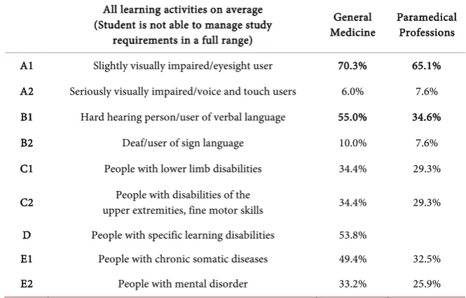Table 3. Compilation table of assessment of the manageability of lessons without modifi-cation or less modification from the point of view of students Comparison of study of general medicine and non-medical fields