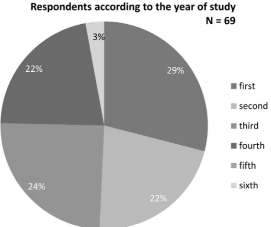 Figure 1. Poll grid to fill opinions of students on mastering theoretical part of the study