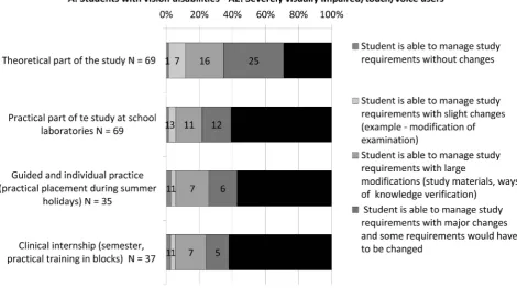 Figure 3. The degree of management of study obligations of a student with typology A2 (severely visually impaired)