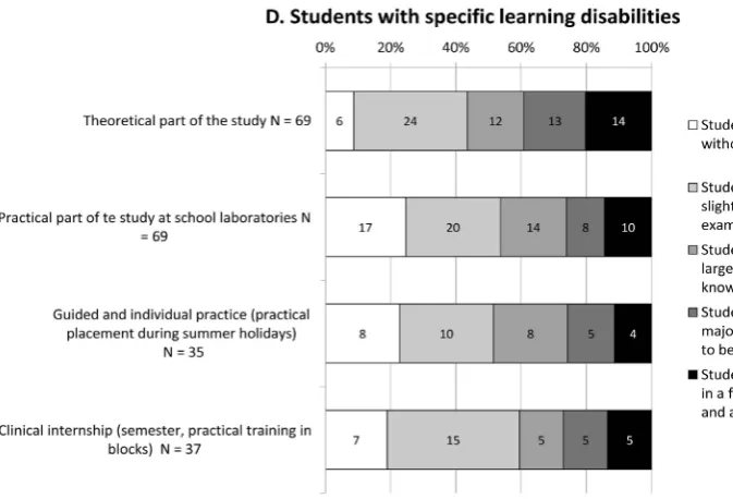 Figure 5. The degree of management of study obligations of a student with typology C2