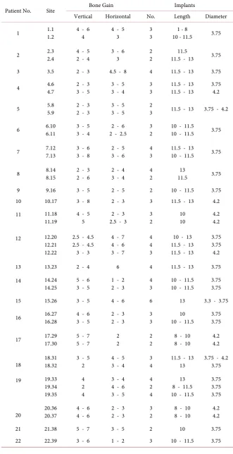 Table 2. Results; the bone gain, and the inserted implants. 