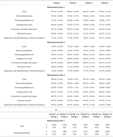 Table 3. (a) Bedside test: Results of checklist rating for Measurement points 1 - 3. Results of the checklist rating in total and for each checklist part