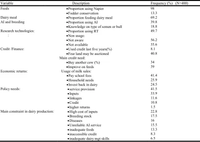 Table 1. Selected household and farm characteristics