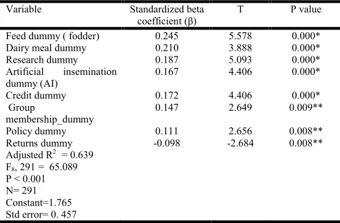 Table 6. Multiple regression analysis (final model)