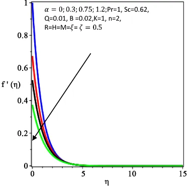 Figures 2-5 exhibit the effects of the velocity slip parameter α on the the ve-the velocity and microrotation profiles