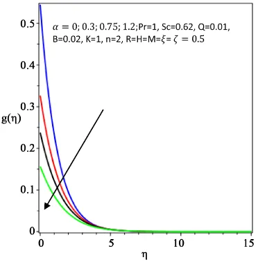 Figure 4. Effect of α on concentration. 