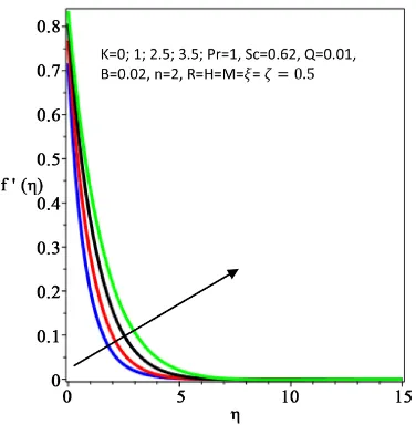 Figure 6. Effect of β on temperature. 