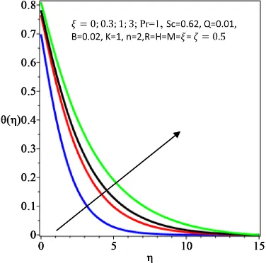 Figure 12. Effect of ξ on velocity profiles. 