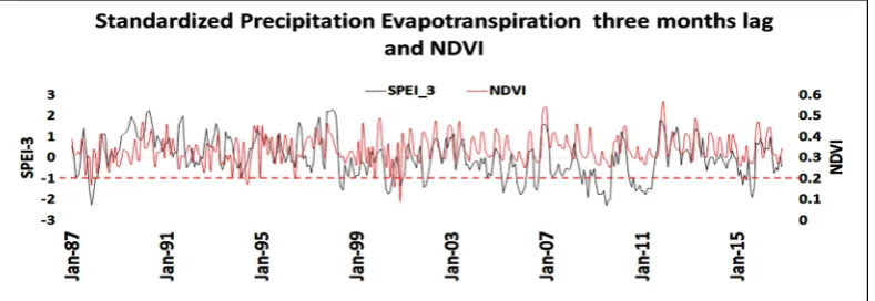 Table 3. Agricultural drought risk classification using NDVI anomaly [22].  