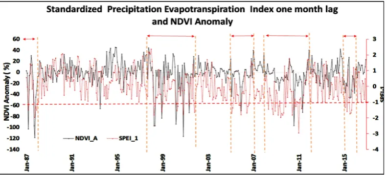 Figure 12. Temporal trends of SPEI three month lag and NDVI anomaly over the study period (The ar-rows show the dry years and months, horizontal dotted line show drought commencement and severity while the vertical dotted line show the duration)