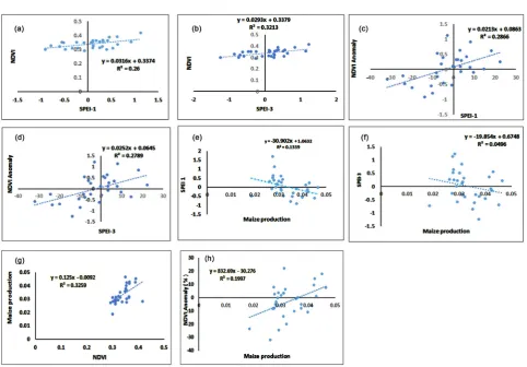 Figure 15. Correlation Analysis: (a) SPEI one month lag vs NDVI; (b) SPEI three month lag vs NDVI; (c) NDVI Anomaly vs SPEI maize yield; (g) NDVI vs maize yield; (h) NDVI Anomaly vs maize yield