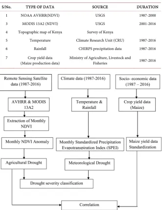 Table 1. Data types, their Sources and the duration.