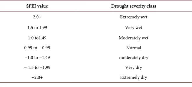 Table 2. Categorization of Standardized Precipitation Evapotranspiration Index for drought severity classes [19]