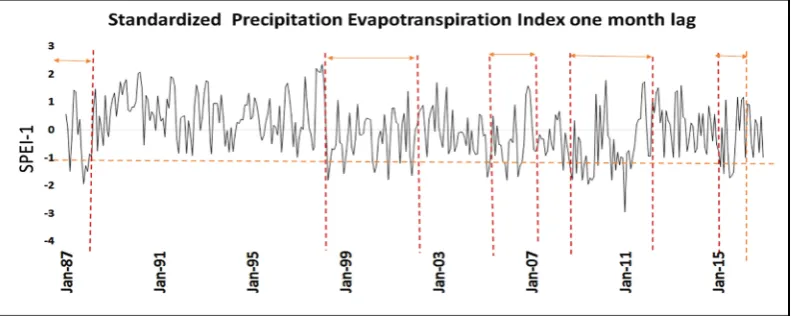 Figure 3. Temporal trends of Rainfall and Temperature showing climate variability in Kenya on monthly basis (1987 to 2016)