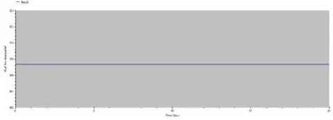 Figure 4.3 Generator bus (22) voltage