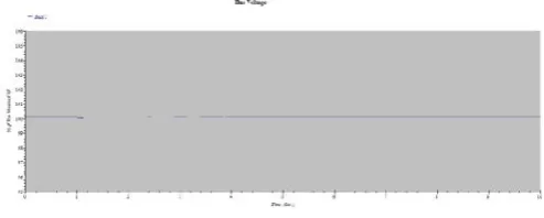 Figure 4.12 11 kV Bus (29)voltage