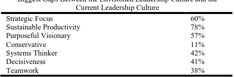 Table 1(b) Current and Optimal Leadership Culture