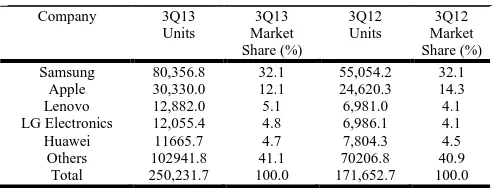 Table 5. Worldwide Mobile Phone Sales to End Users by Vendorin 3Q13 (Thousands of Units)