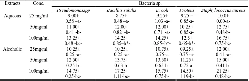 Table 1. Agar well diffusion methods: Comparison between susceptibility of bacteria sp.to different concentration of cotoneaster sp.Extracts