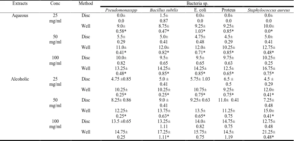 Table 3. Comparison between agar well and disc methods, aqueous and alcoholic extracts