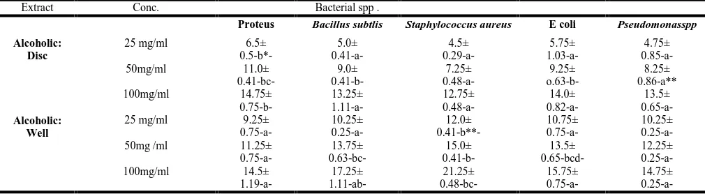 Table 5. Comparison between bacterial sp. Sensitivity; disc and agar well diffusion methods – alcoholic extract