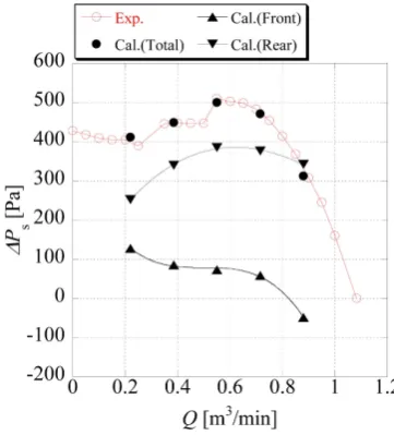 Figure 7. Fan static pressure curves. 