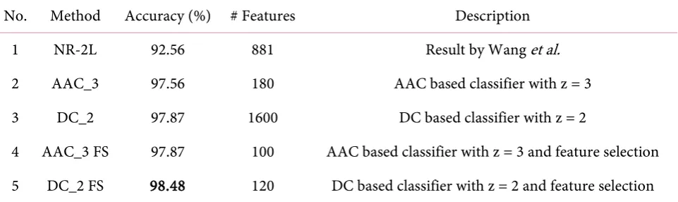 Table 8. Prediction accuracy comparisonof our approach and method in research [17] for identifying NR and non-NR