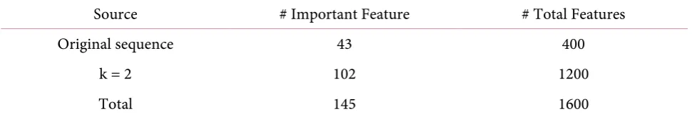 Table 11. Prediction accuracy comparison of our approach and method in research [17] for identi- fying NR subfamilies