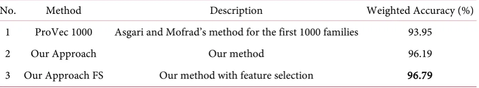 Table 16. Detail of important features in Transmembrane receptor (rhodopsin family) family classification